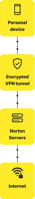 Process för hur en VPN-server fungerar
